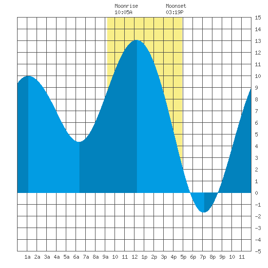 Chenega Island tide chart for Tuesday, January 28, 2025