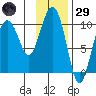 Chenega Island tide chart for Wednesday, January 29, 2025