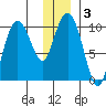 Chenega Island tide chart for Friday, January 3, 2025