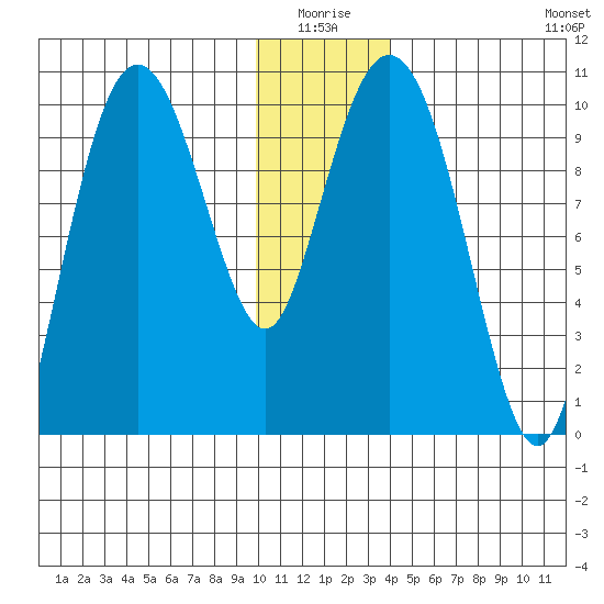 Chenega Island tide chart for Saturday, January 4, 2025