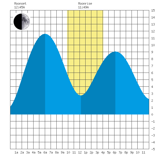 Chenega Island tide chart for Monday, January 6, 2025