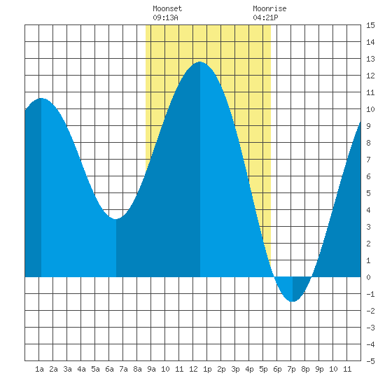 Chenega Island tide chart for Tuesday, February 11, 2025