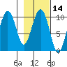 Chenega Island tide chart for Friday, February 14, 2025