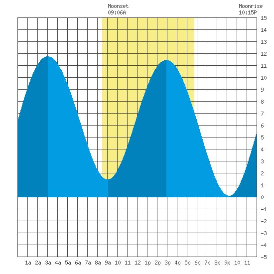 Chenega Island tide chart for Saturday, February 15, 2025