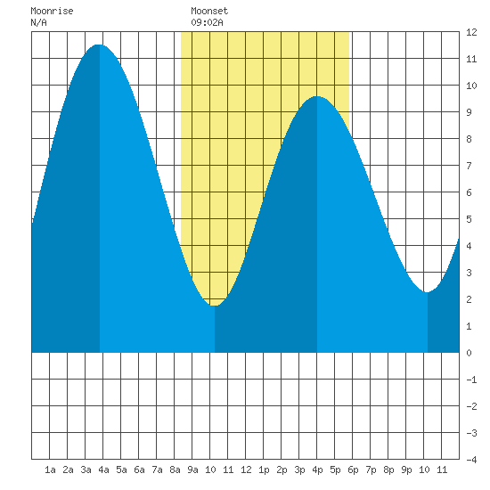 Chenega Island tide chart for Monday, February 17, 2025