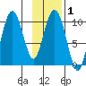 Chenega Island tide chart for Saturday, February 1, 2025