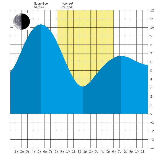 Chenega Island tide chart for Thursday, February 20, 2025