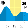 Chenega Island tide chart for Thursday, February 20, 2025