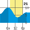 Chenega Island tide chart for Friday, February 21, 2025