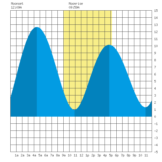 Chenega Island tide chart for Monday, February 3, 2025