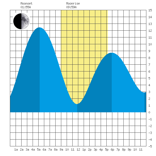 Chenega Island tide chart for Tuesday, February 4, 2025