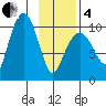 Chenega Island tide chart for Tuesday, February 4, 2025