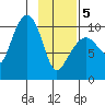 Chenega Island tide chart for Wednesday, February 5, 2025
