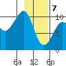 Chenega Island tide chart for Friday, February 7, 2025