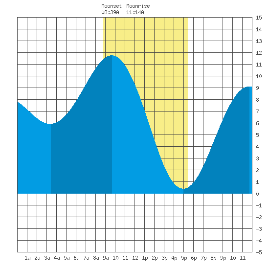 Chenega Island tide chart for Saturday, February 8, 2025