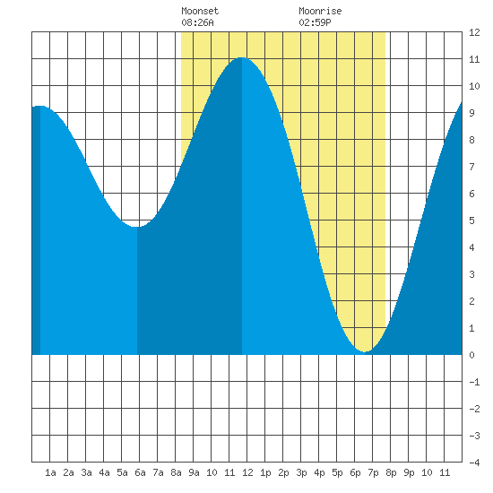 Chenega Island tide chart for Monday, March 10, 2025
