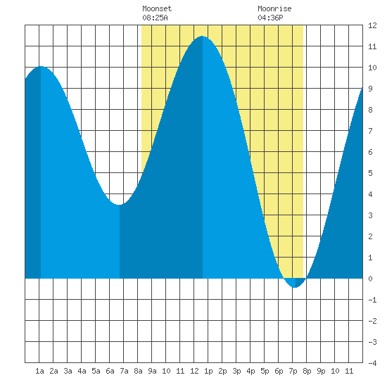 Chenega Island tide chart for Tuesday, March 11, 2025