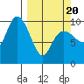 Chenega Island tide chart for Thursday, March 20, 2025