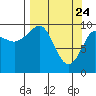Chenega Island tide chart for Monday, March 24, 2025