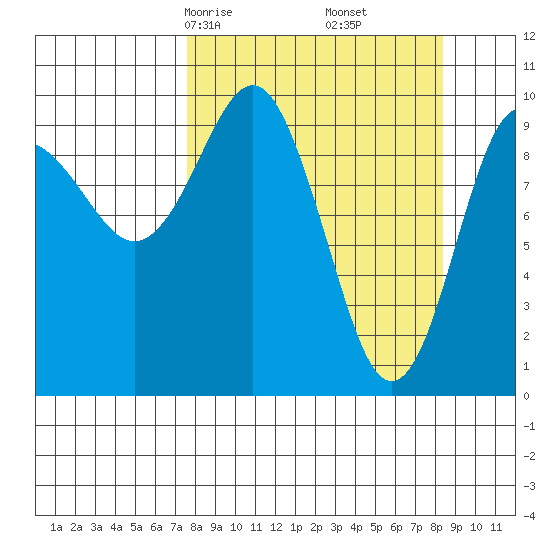 Chenega Island tide chart for Tuesday, March 25, 2025