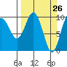 Chenega Island tide chart for Wednesday, March 26, 2025