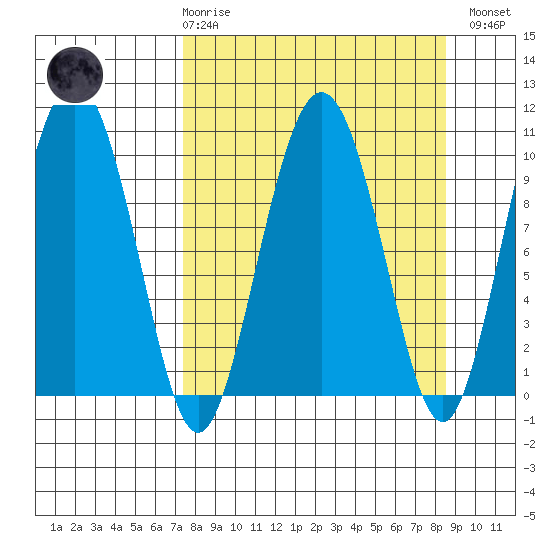 Chenega Island tide chart for Saturday, March 29, 2025