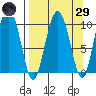 Chenega Island tide chart for Saturday, March 29, 2025