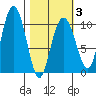 Chenega Island tide chart for Monday, March 3, 2025