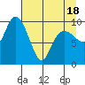 Chenega Island tide chart for Friday, April 18, 2025