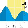 Chenega Island tide chart for Saturday, April 19, 2025