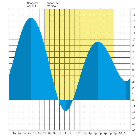 Chenega Island tide chart for Wednesday, April 2, 2025