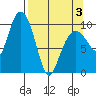 Chenega Island tide chart for Thursday, April 3, 2025
