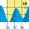 Chenega Island tide chart for Saturday, May 10, 2025