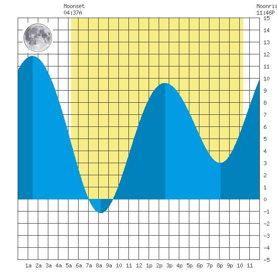 Chenega Island tide chart for Monday, May 12, 2025