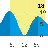 Chenega Island tide chart for Sunday, May 18, 2025