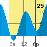 Chenega Island tide chart for Sunday, May 25, 2025