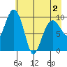 Chenega Island tide chart for Friday, May 2, 2025