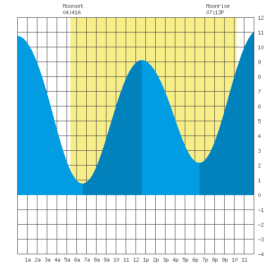 Chenega Island tide chart for Friday, May 9, 2025