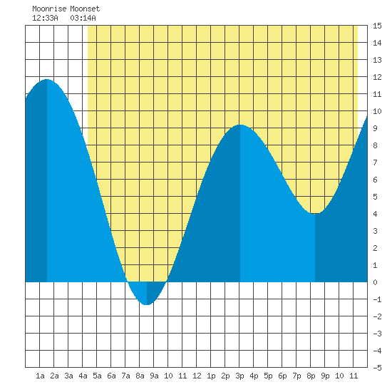 Chenega Island tide chart for Wednesday, June 11, 2025