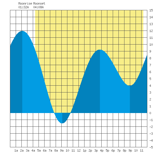 Chenega Island tide chart for Thursday, June 12, 2025