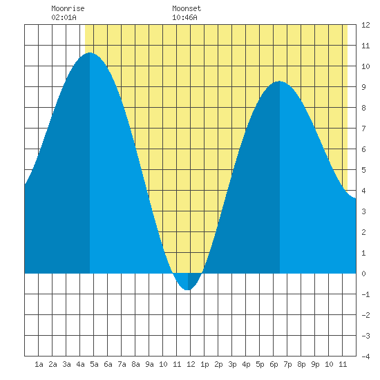Chenega Island tide chart for Monday, June 16, 2025