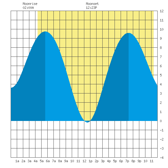Chenega Island tide chart for Tuesday, June 17, 2025