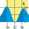 Chenega Island tide chart for Sunday, June 1, 2025