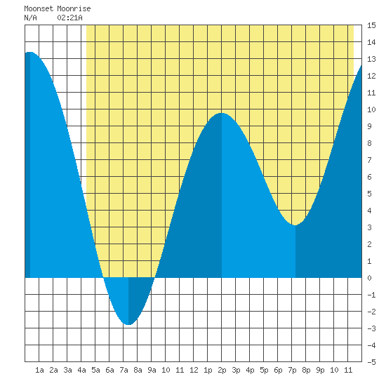 Chenega Island tide chart for Tuesday, June 24, 2025