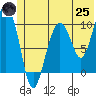 Chenega Island tide chart for Wednesday, June 25, 2025
