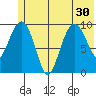 Chenega Island tide chart for Monday, June 30, 2025