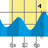 Chenega Island tide chart for Wednesday, June 4, 2025