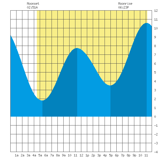 Chenega Island tide chart for Friday, June 6, 2025