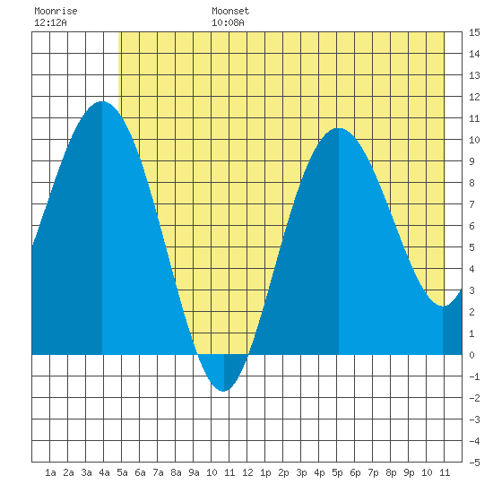 Chenega Island tide chart for Monday, July 14, 2025