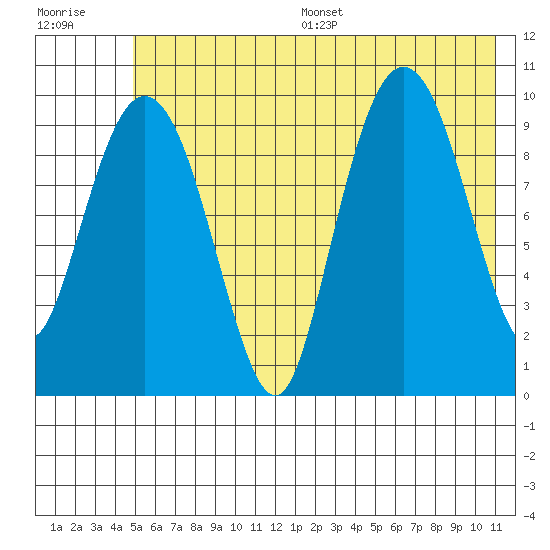 Chenega Island tide chart for Wednesday, July 16, 2025